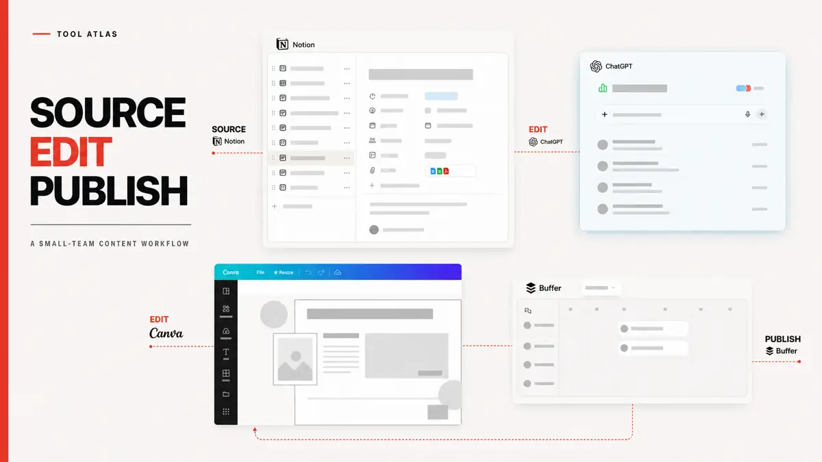 A software-magazine cover connects Notion, ChatGPT, Canva, and Buffer through one small-team content route.