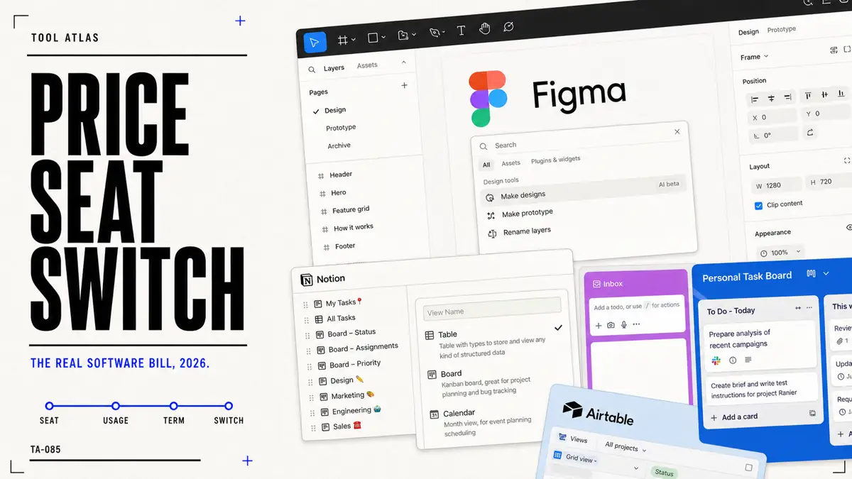 A software-magazine cover arranges recognizable Figma, Notion, Trello, and Airtable interfaces around price, seat, usage, term, and switching work.