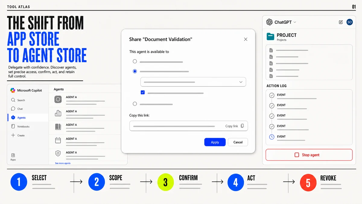 Agent directory, permission, project, action-log, and stop controls sit above select, scope, confirm, act, and revoke stages.