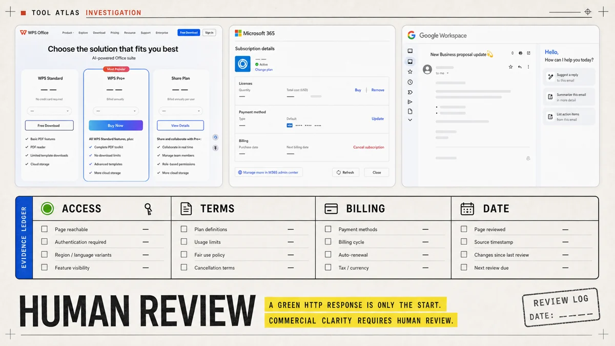 WPS, Microsoft 365, and Google Workspace interfaces sit above a human ledger for access, terms, billing, and date checks.