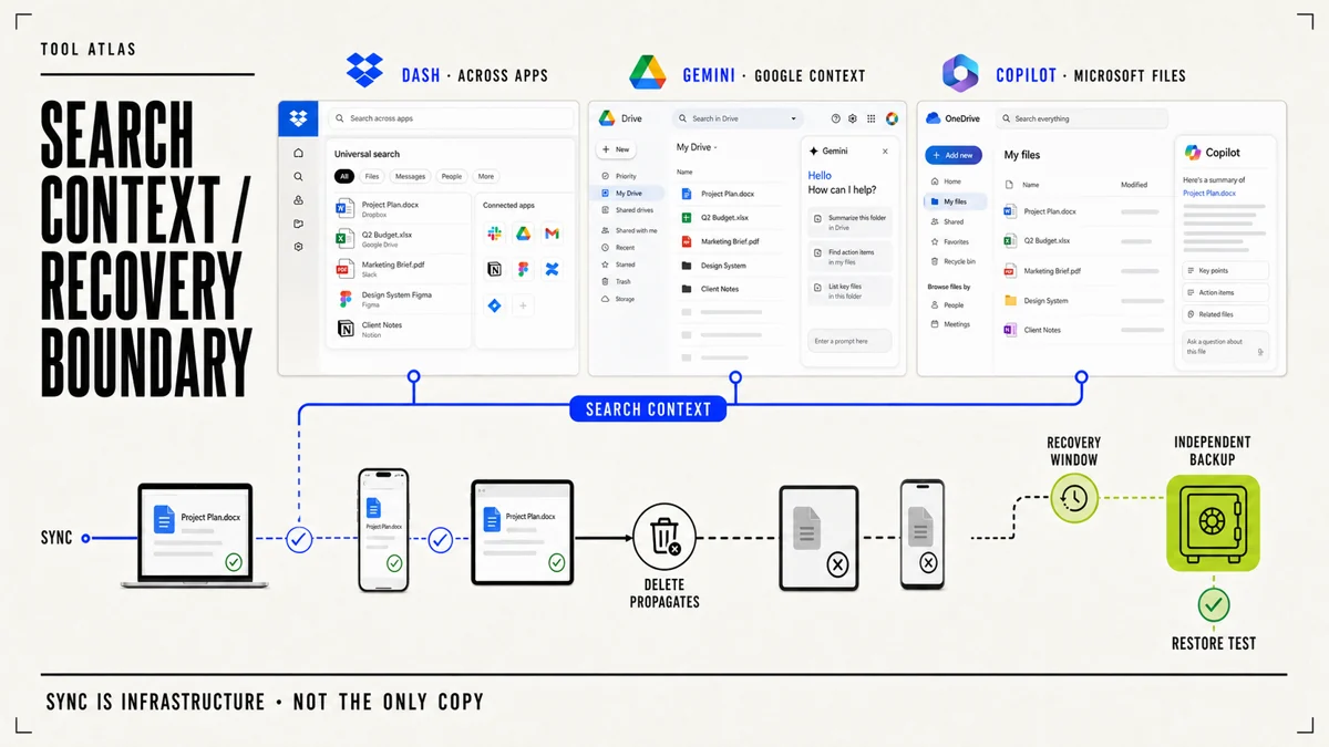 A software-magazine decision graphic separates Dash, Gemini, and Copilot search contexts from sync deletion, recovery windows, independent backup, and restore testing.