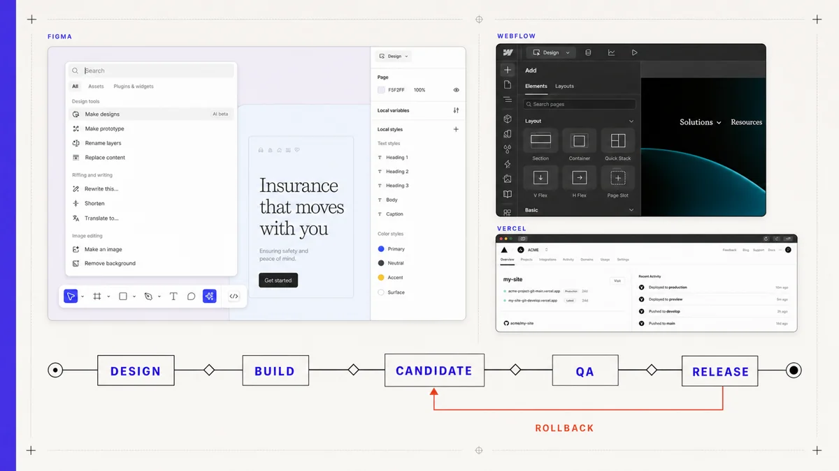 Figma, Webflow, and Vercel interfaces sit above a design, build, candidate, QA, release, and rollback chain.