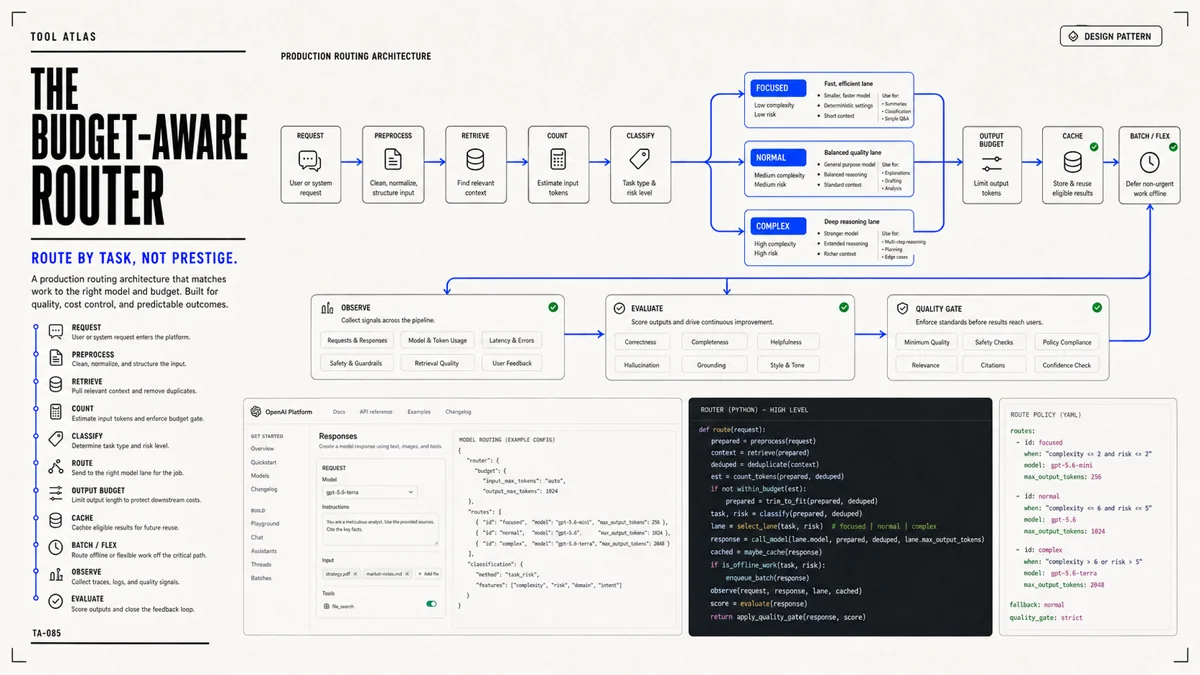 A budget-aware router preprocesses, retrieves, counts, and classifies a request before focused, normal, or complex routes converge on output, cache, Batch or Flex, observation, evaluation, and a quality gate.