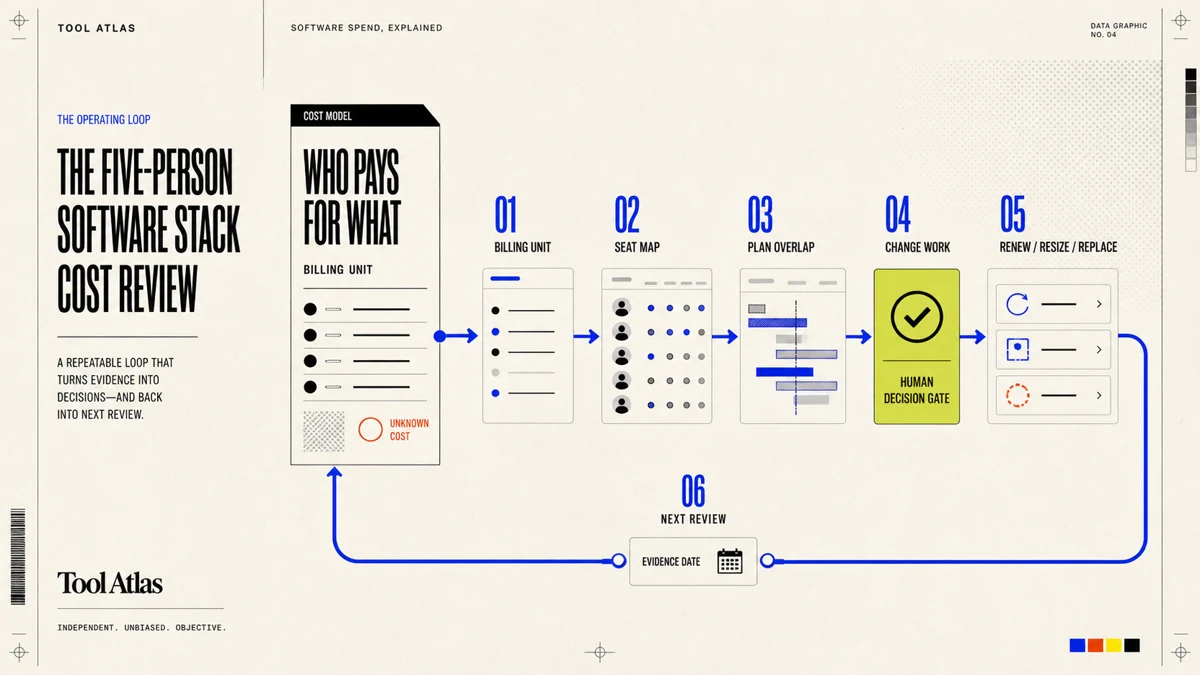 Seven connected stages move from choosing a task through templates, AI assistance, human verification, delivery, measurement, and reuse.