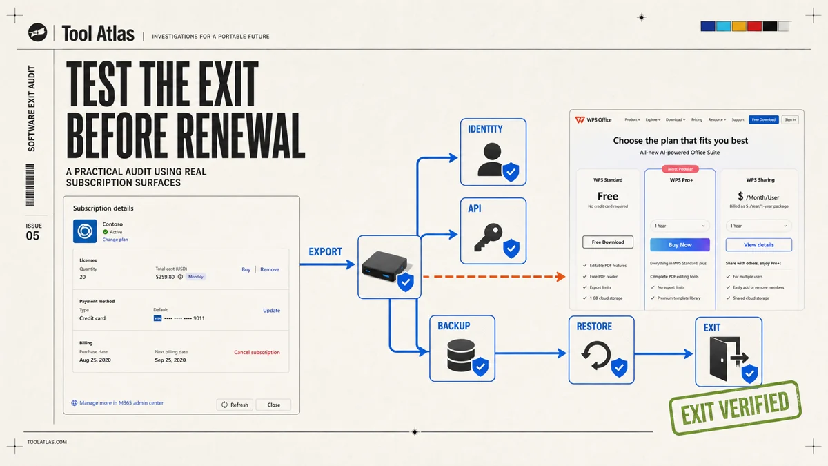 A reviewer tests a route from a modular service through portable files, APIs, identity keys, workflow pieces, and backup to an open exit gate.