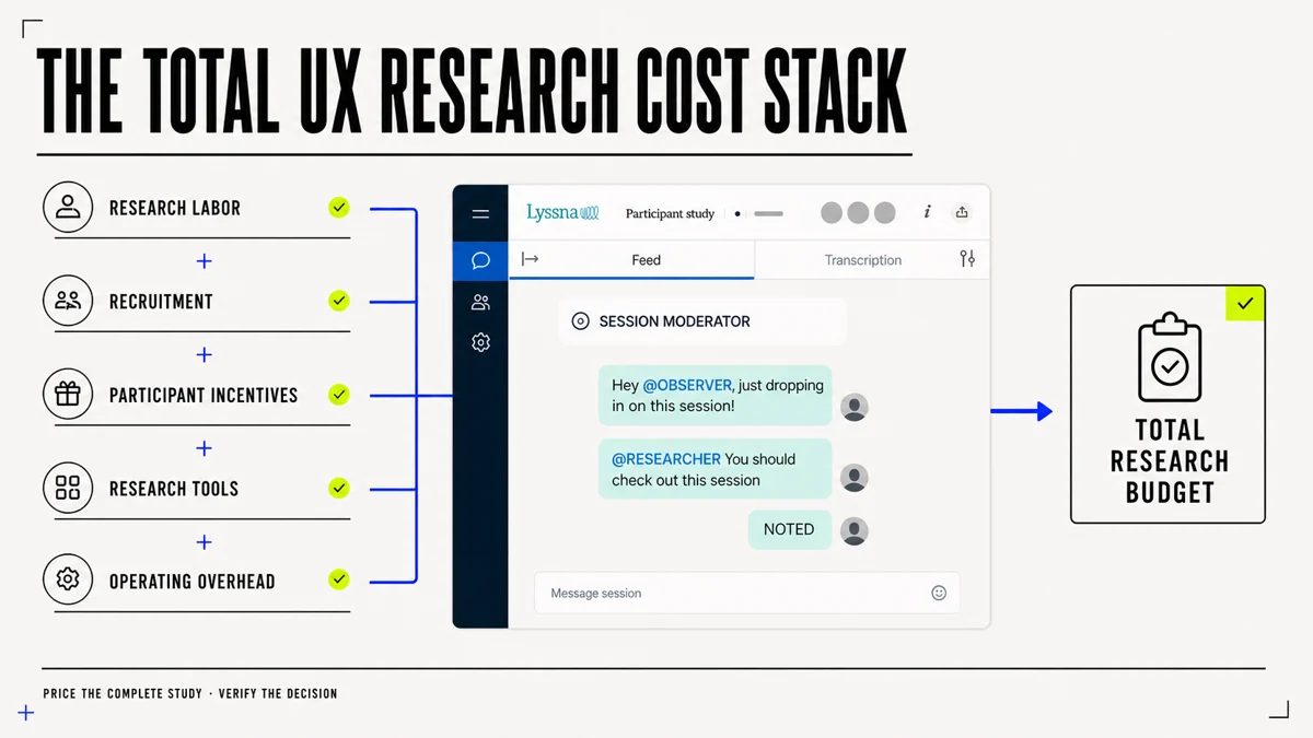 A five-part cost stack adds research labor, recruitment, participant incentives, research tools, and operating overhead to reach the total research budget.