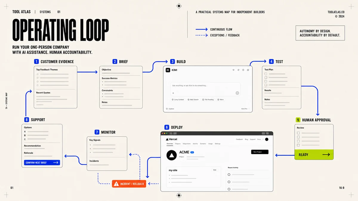 Nine connected operating stages run from customer evidence through human approval, deployment, monitoring, support, and back to the next decision.