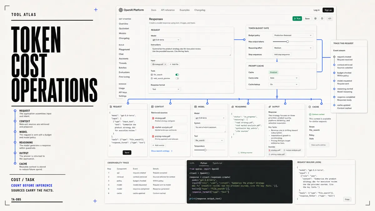A software-magazine operations view connects a Responses request to context, model, reasoning, output, cache, a token-budget gate, and an observability trace.