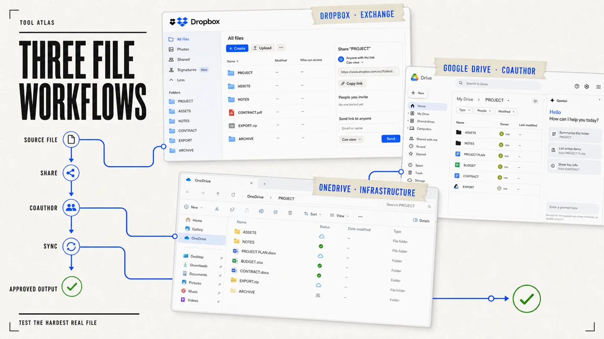 A software-magazine workflow spread follows one source file through Dropbox exchange, Google Drive coauthoring, and OneDrive infrastructure toward approved output.
