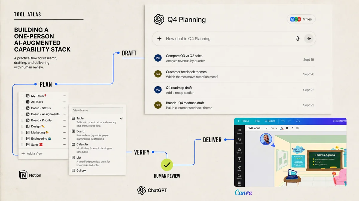 A magazine-style workflow connects recognizable Notion, ChatGPT, and Canva interfaces through planning, drafting, human verification, and delivery.