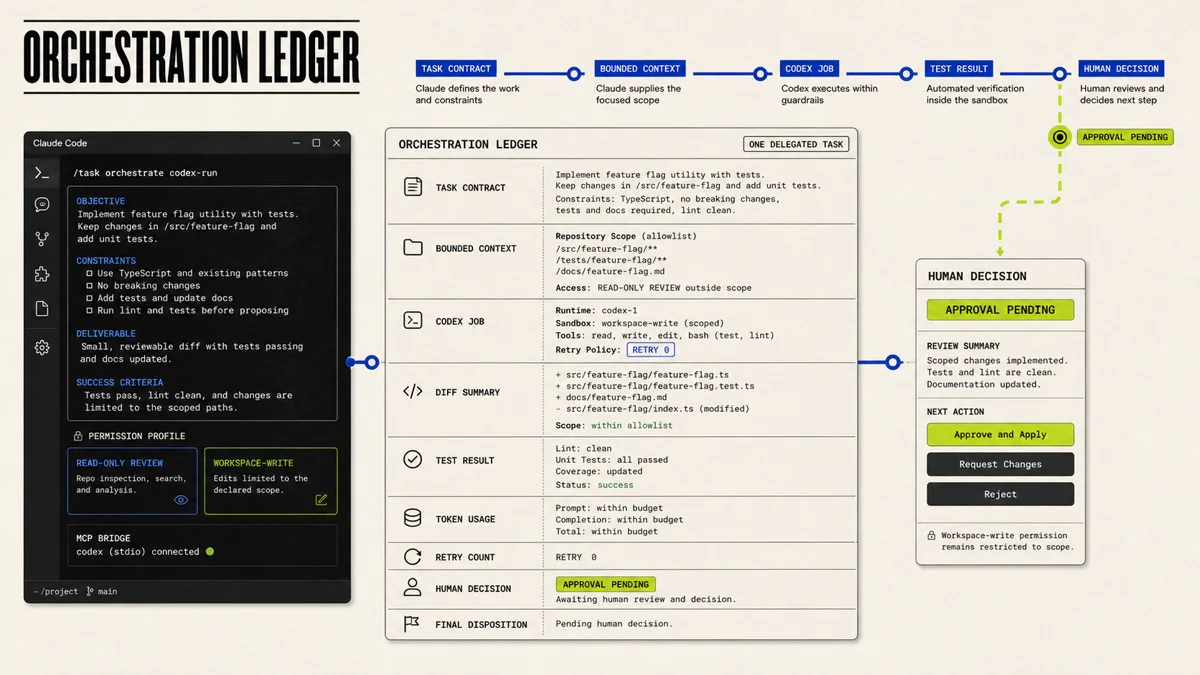 An orchestration ledger records a task contract, bounded context, Codex job, test result, permission profile, retry count, and human decision.