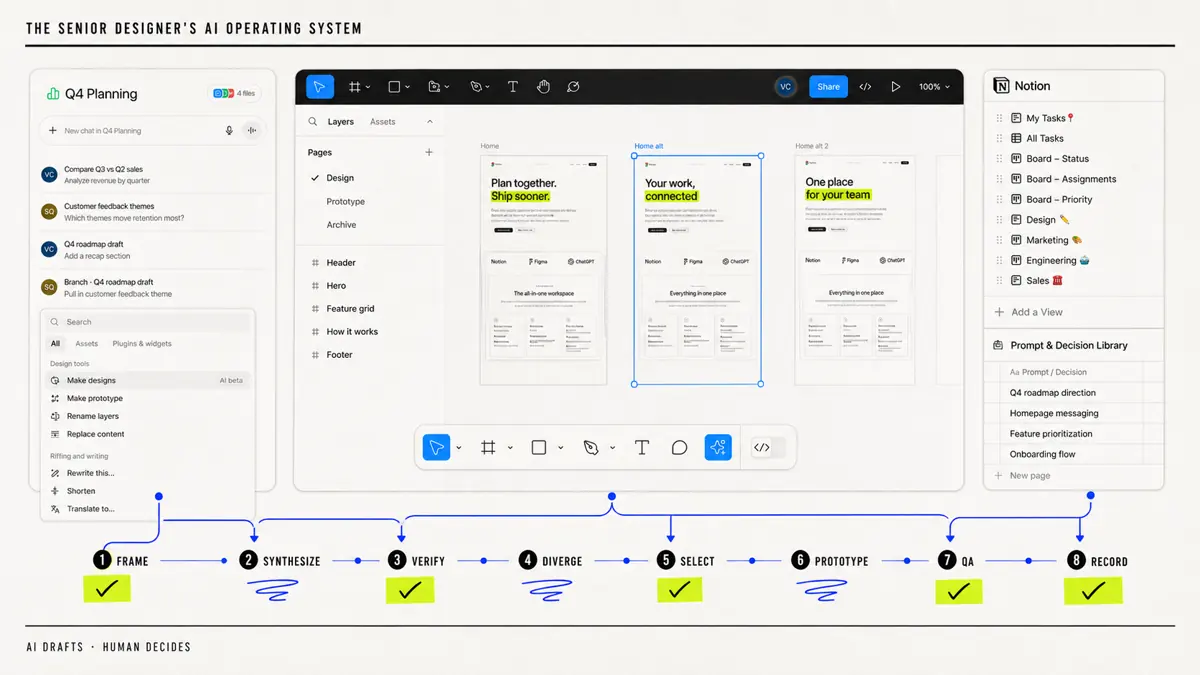 A route moves through framing, synthesis, verification, divergence, selection, prototyping, QA, and decision recording across recognizable ChatGPT, Figma, and Notion interfaces.