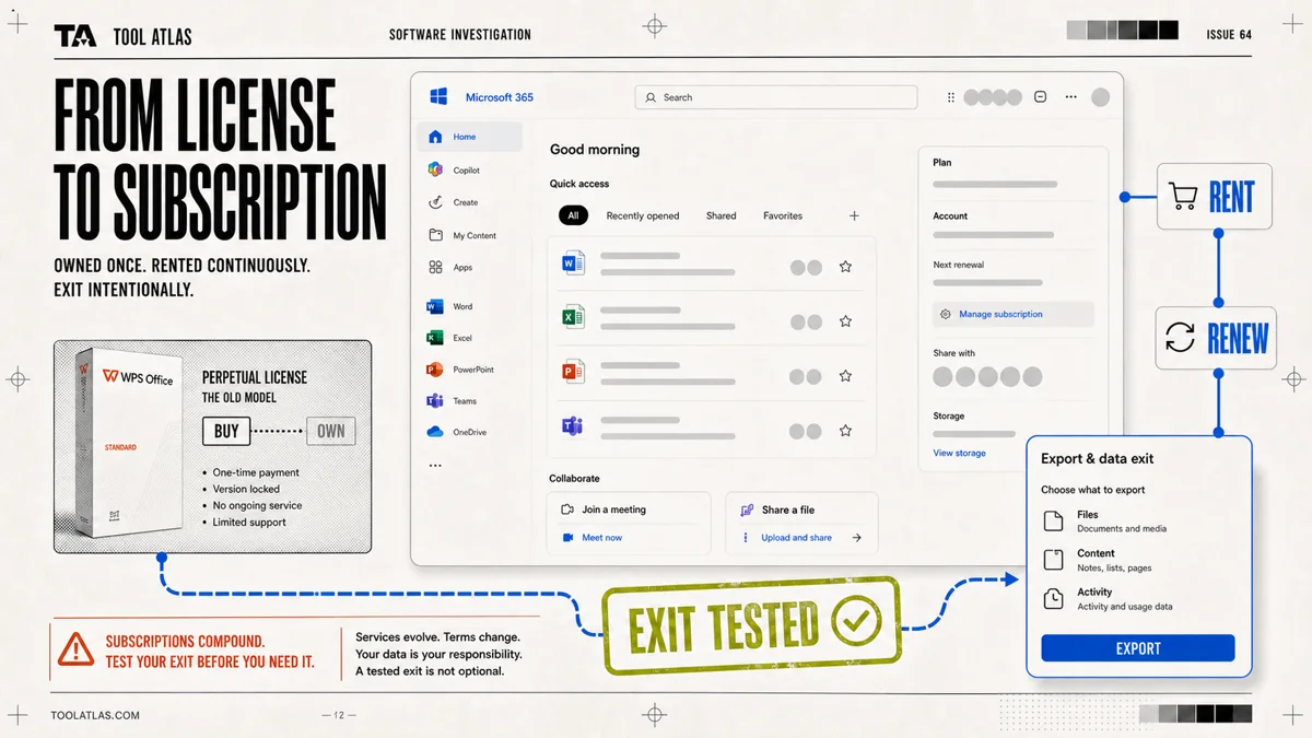 A technology-magazine composition moves from a boxed license through a neutral subscription interface to an export and exit test.