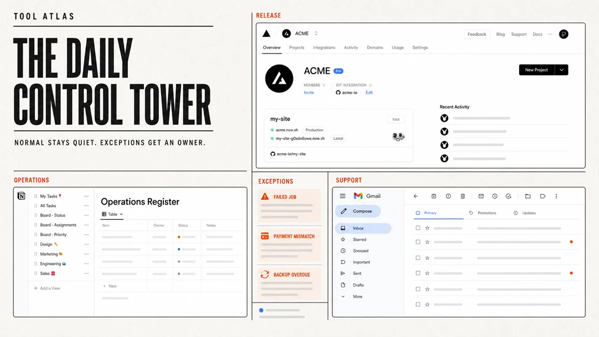 A daily control tower combines recognizable release, operations, and support interfaces with a narrow human exception queue.