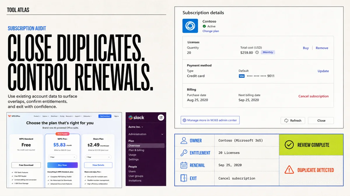A technology-magazine audit board connects recognizable subscription, plan, and administration interfaces to owner, entitlement, renewal, and exit checks.