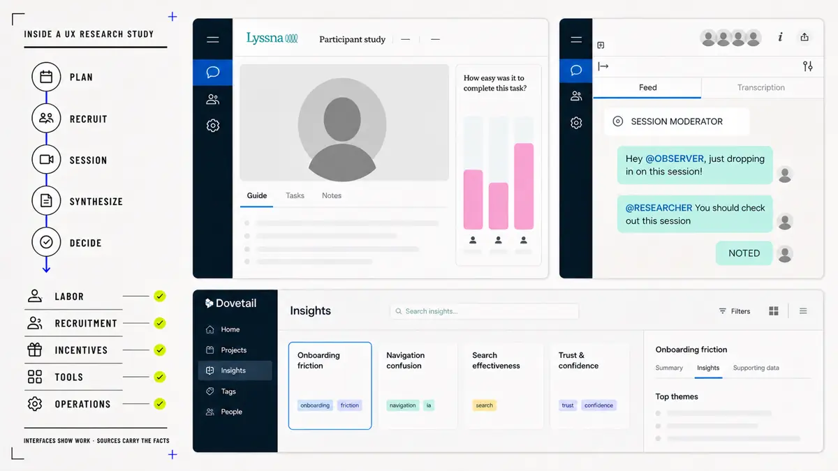 A software-magazine spread follows UX research from planning and recruitment through sessions, synthesis, and a documented decision across recognizable research interfaces.